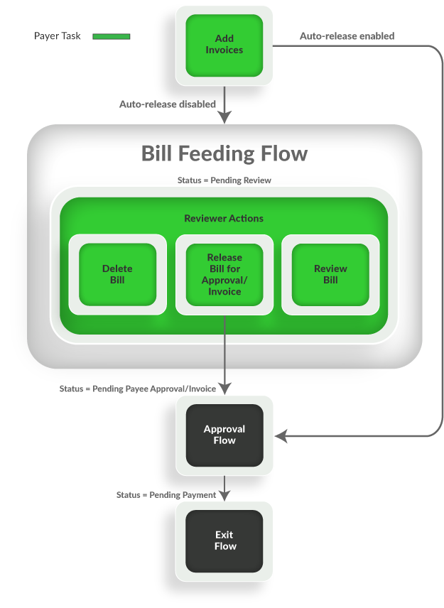 Bill flow type 3