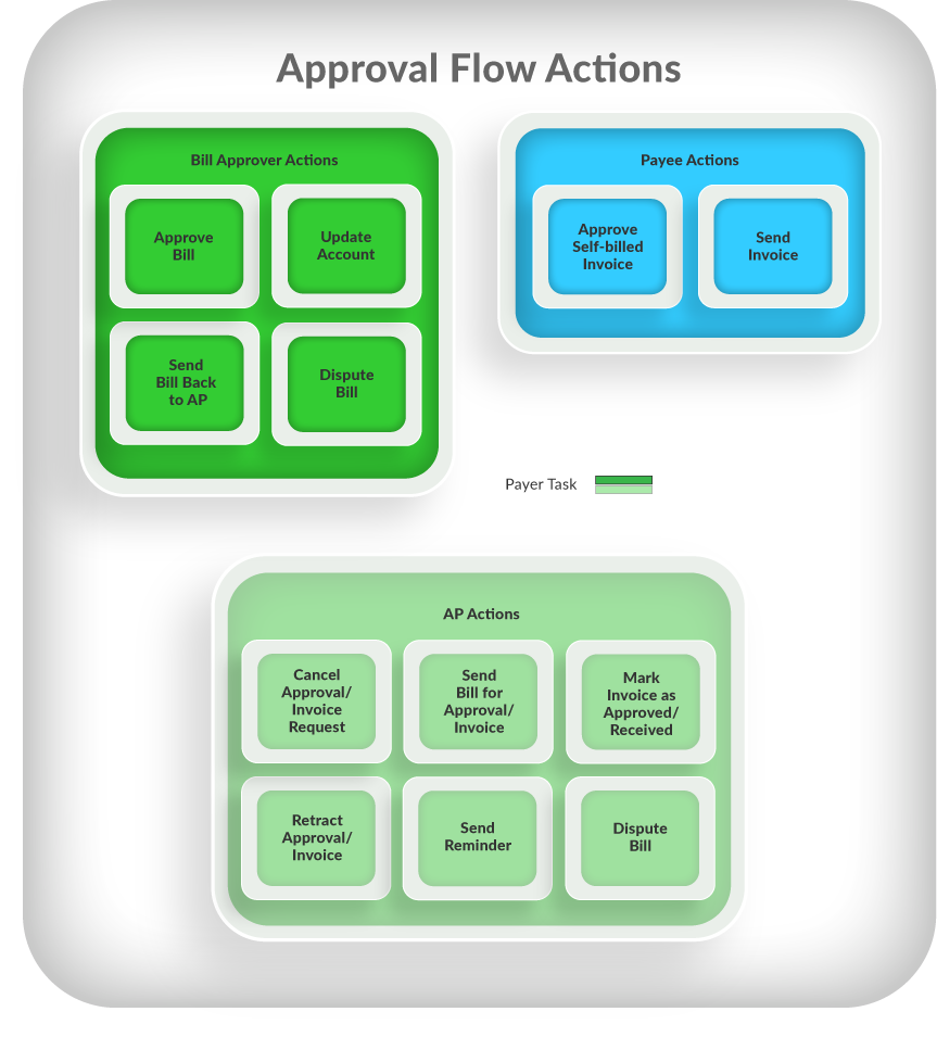 Bill approval flow actions