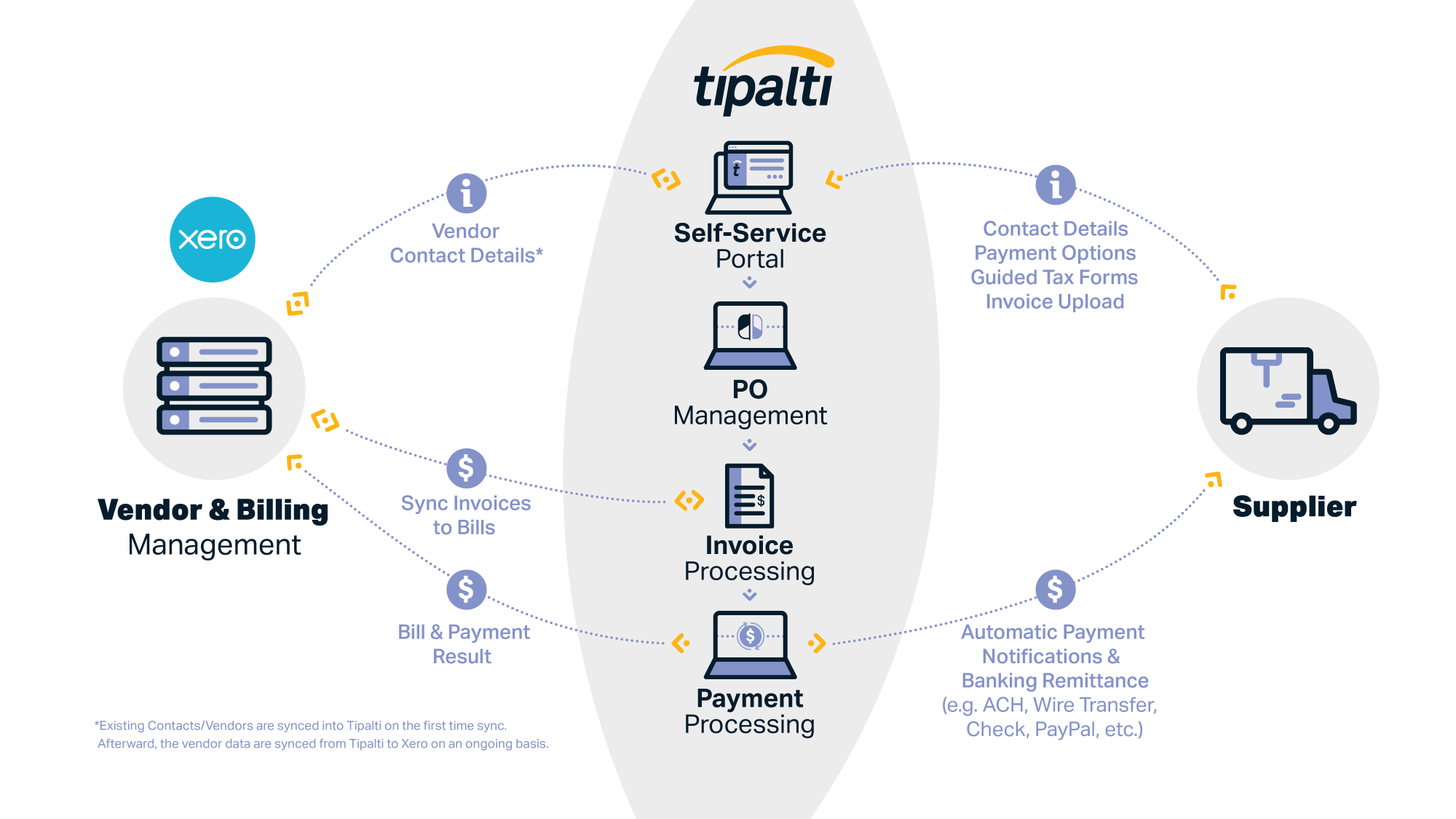Xero integration