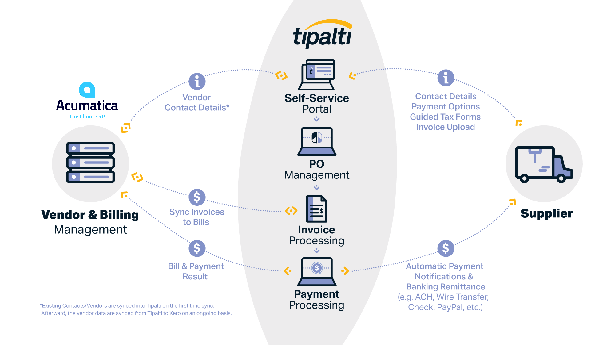 Integration between Acumatica and Tipalti