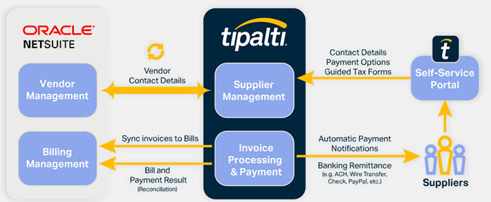 Tipalti NetSuite integration