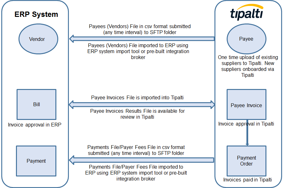 Integration via SFTP folder